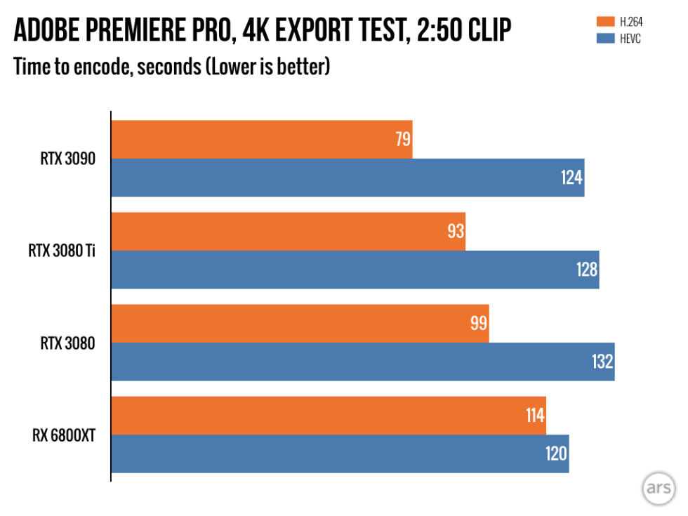 Methodology explained below on these Premiere Pro test results.