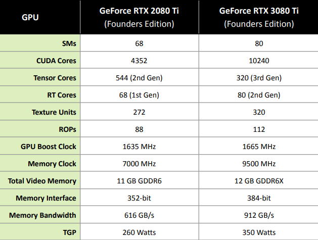 NVIDIA Releases First Internal Performance Benchmarks for RTX 2080