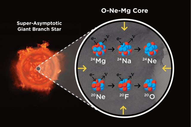 Artist impression of a super-asymptotic giant branch star and its core, made up of oxygen, neon, and magnesium. This is the end state of stars around 8-10 solar masses, whose core is pressure supported by electrons.