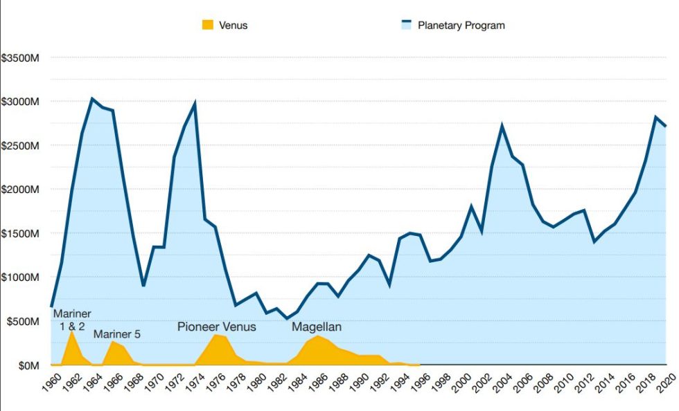 NASA's spending on dedicated Venus missions compared to the agency's total planetary science program budget. All values adjusted to 2019 dollars via NASA's New Start Index.