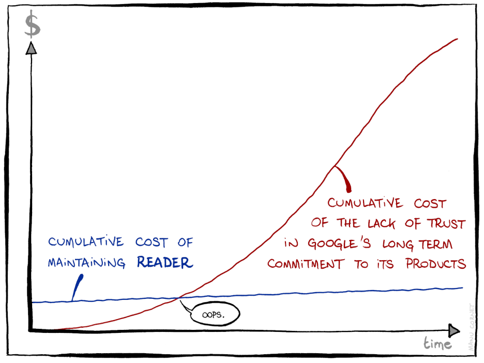 This comic from former Googler (and Google Inbox team member) Manu Cornet perfectly describes how Google miscalculates the cost of product shutdowns.