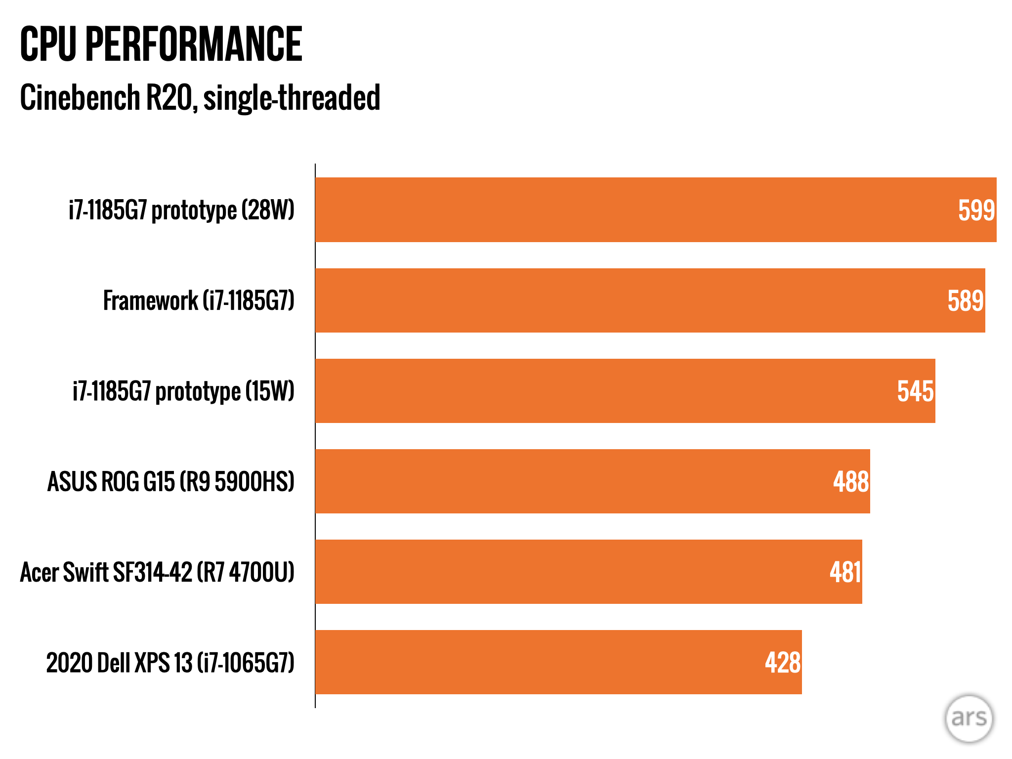 Ryzen 7 best sale 4700u geekbench 5