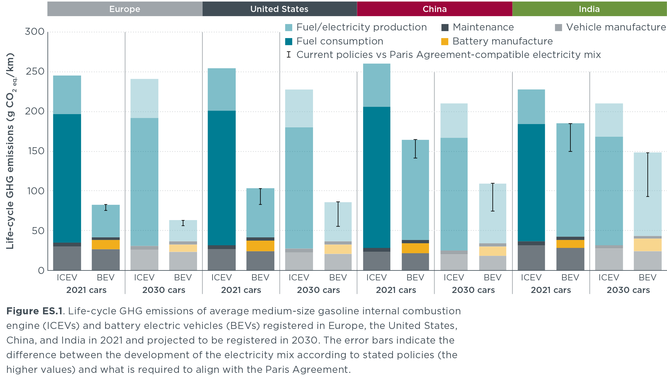 Electric cars have much lower life cycle emissions, new study confirms