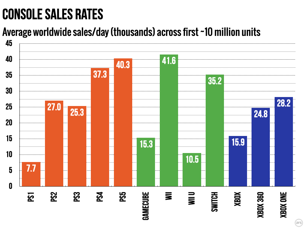 PS5 vs Xbox Series XS vs Switch 2023 Worldwide Sales Comparison Charts  Through May