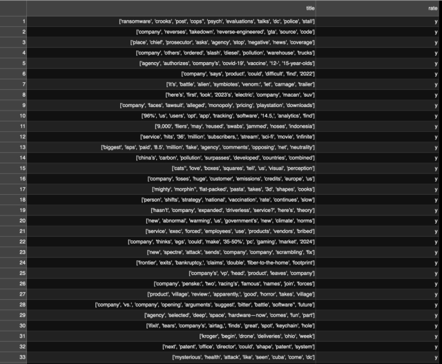 Headlines tokenized without stop words via Python's Natural Language Tool Kit (<code>nltk</code>). Notice punctuation sometimes gets packaged with words as a token; this would have to be cleaned up for some use cases.