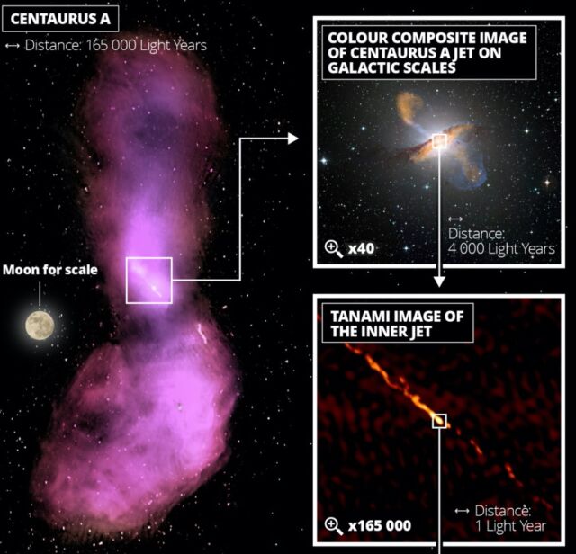The top-left image shows how the jet disperses into gas clouds that emit radio waves. The top-right panel displays a color composite image. The next panel below shows a zoom image of the inner radio jet obtained with the TANAMI telescopes.
