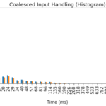 It's difficult to spot, but we can see improved Javascript handler timing in this graph—FF89 has more events in most of the sub-17 ms buckets than FF86 did.