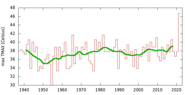 Maximum Annual Temperatures Recorded At Portland International Airport.