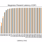 The Y axis denotes