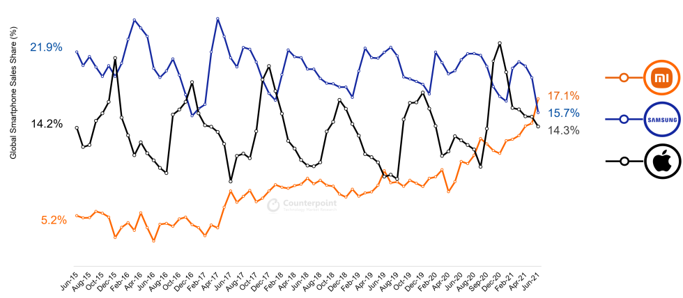 It's a shame it does not include Huawei, but from 2020 you would see Huawei decline while Xiaomi rises.