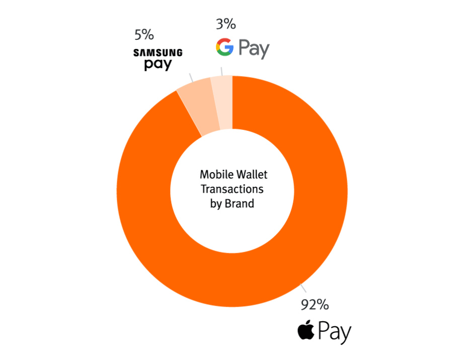 Podľa Pulse Network (súprava karty Discover) vlastní Google Pay 3 percentá celého trhu NFC v USA.  Majte na pamäti, že Google vstúpil na tento trh roky pred Apple.