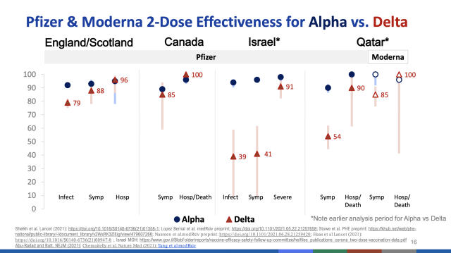 Vaccine effectiveness against delta in various real-world studies 