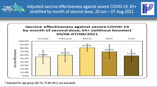 Vaccine efficacy against severe disease in older people.