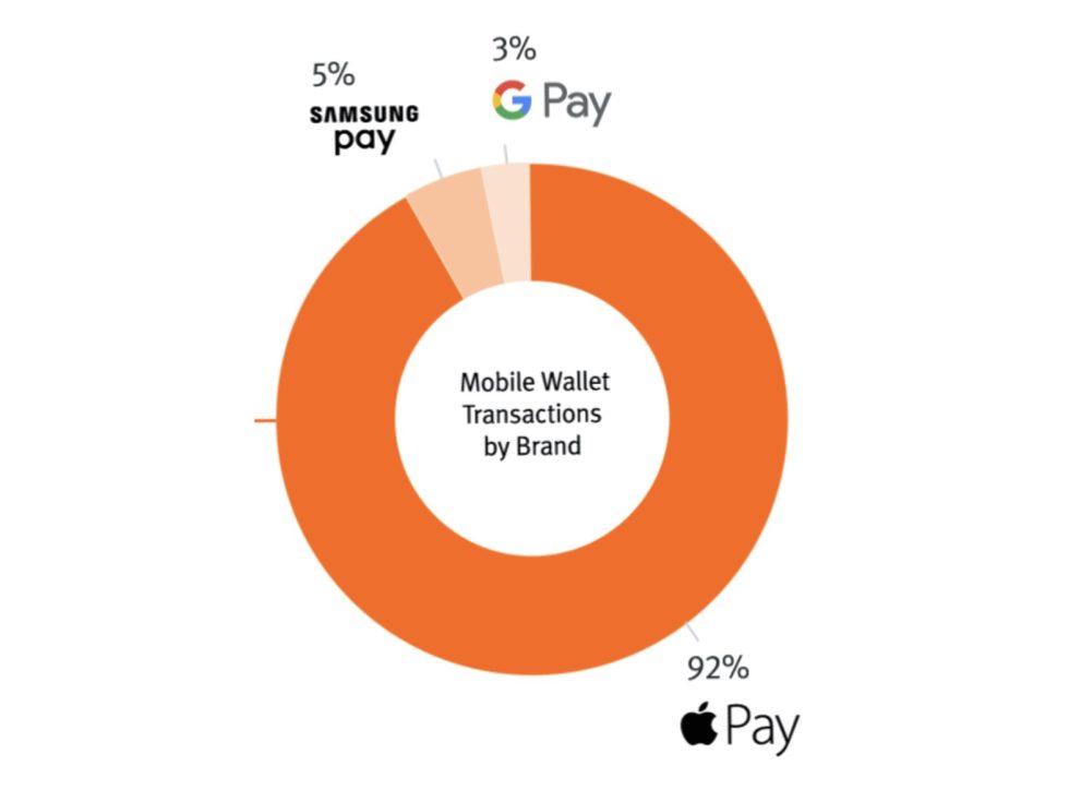 Pulse Network(Discover 카드의 날개 중 하나)에 따르면 Google Pay는 NFC 시장 점유율의 3%를 차지합니다.