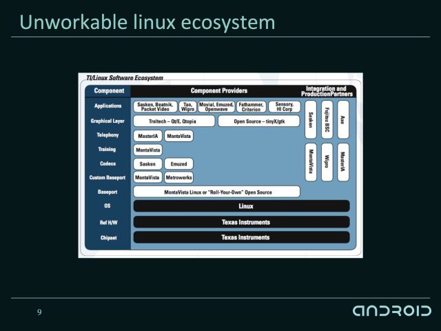 TI proporcionó una solución basada en Linux, pero muchos de los detalles de los controladores y otros componentes se dejaron como un ejercicio para el fabricante, lo que no era una opción convincente.