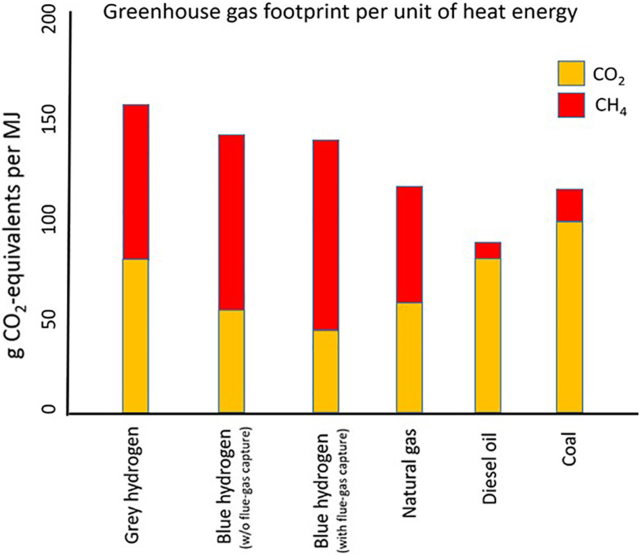 Grey and blue hydrogen still produce greenhouse gas emissions equivalent to that of fossil fuels