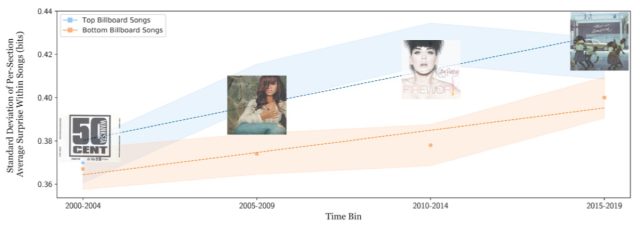 Graph showing how calculated changes between sections in "harmonic surprise" increased between 2000 an 2019. It increases more rapidly in songs at the top of the Billboard Chart.