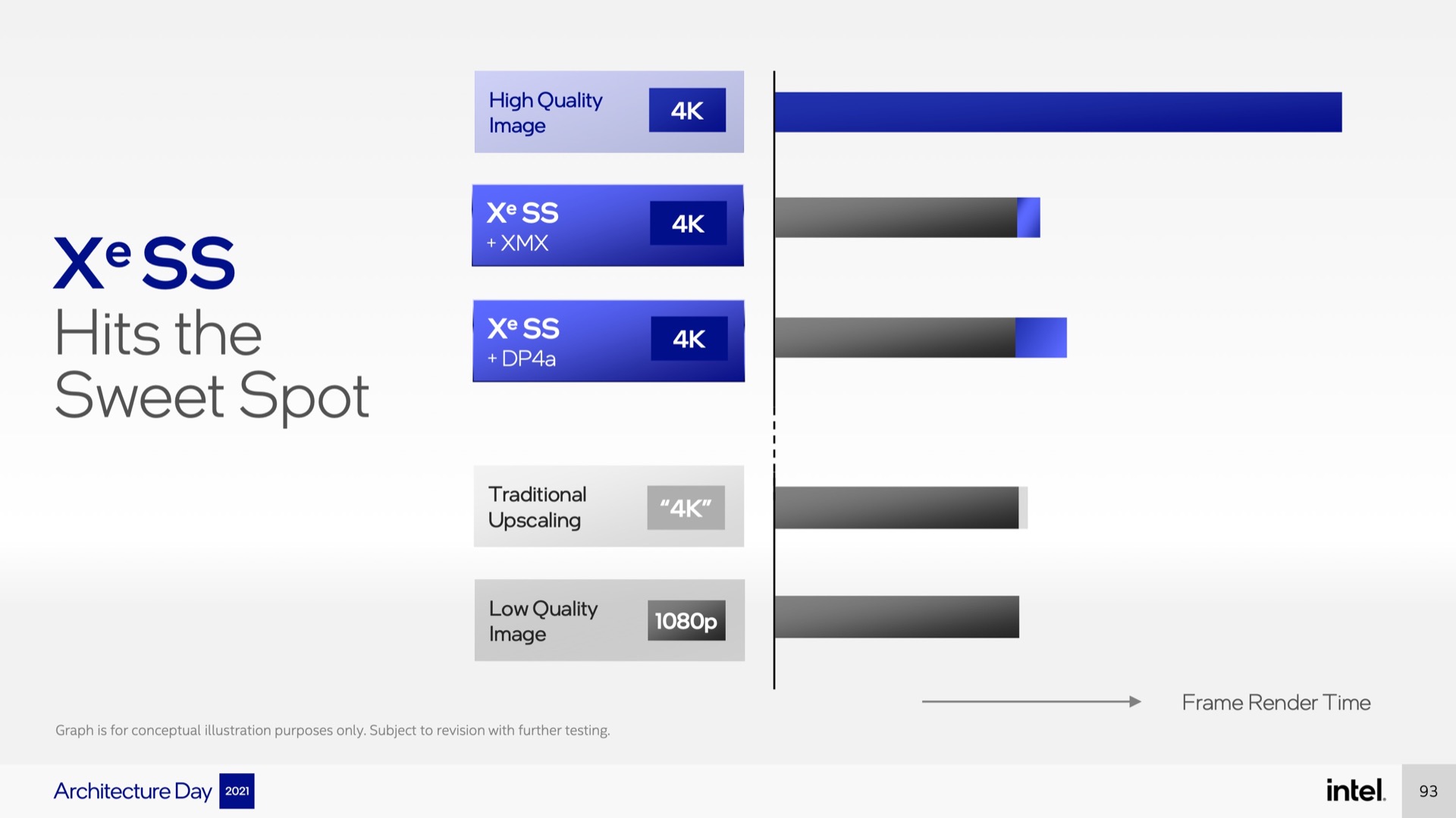 Intel Affirme Que La Version Xmx Spécifique À Intel De Xess Fournira La Meilleure Qualité D’image Et Le Temps De Rendu Le Plus Court. Mais La Version Dp4A Aura L’avantage De Travailler Sur Certains Gpu Nvidia Et Amd, Ce Qui Peut La Rendre Plus Attrayante Pour Les Développeurs De Jeux.