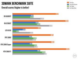AMD RX 6600XT review: A sad trombone noise of a “$379” 2021 GPU - Ars ...