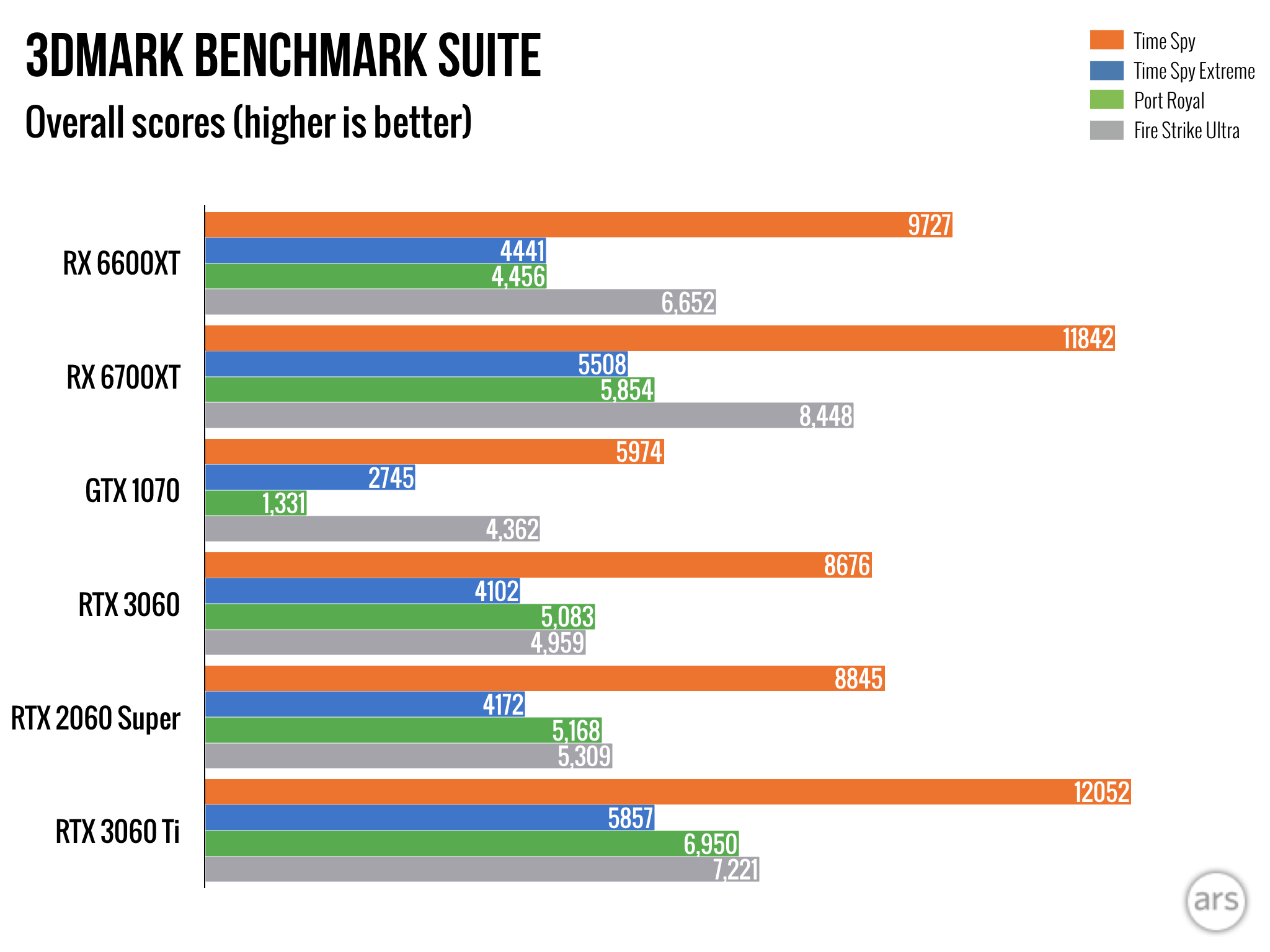 RX 6600 GPU review: Not likely to jolt AMD's paltry Steam survey