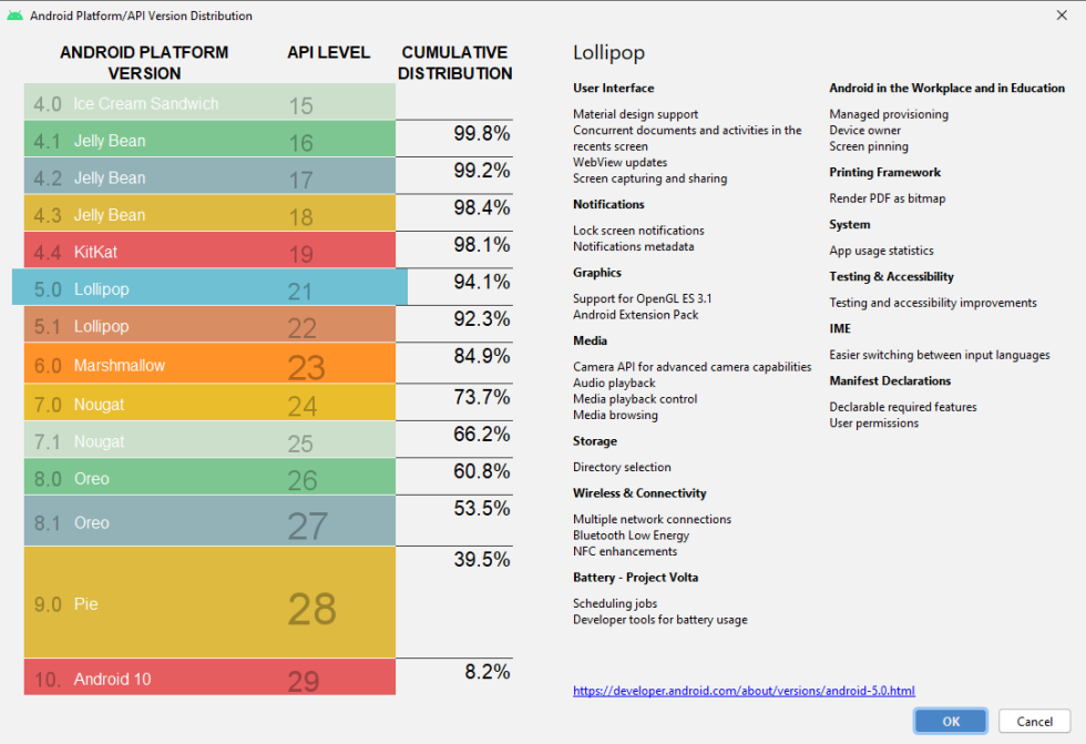 La Base D'Utilisateurs Android Actuelle.  Android 2.3 Gingerbread Ne Fait Même Pas Partie De La Liste. 