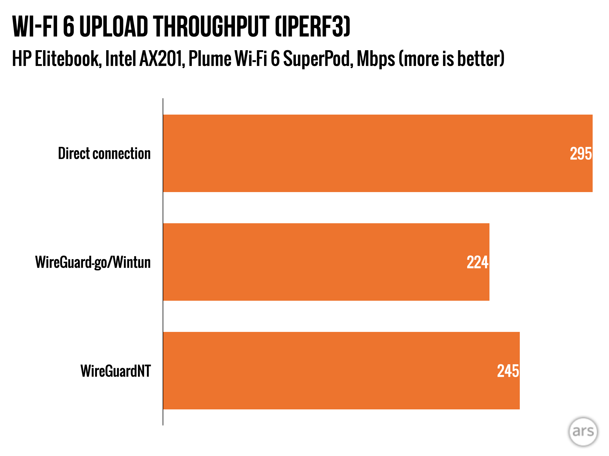 New WireGuardNT shatters throughput ceilings on Windows - Ars Technica
