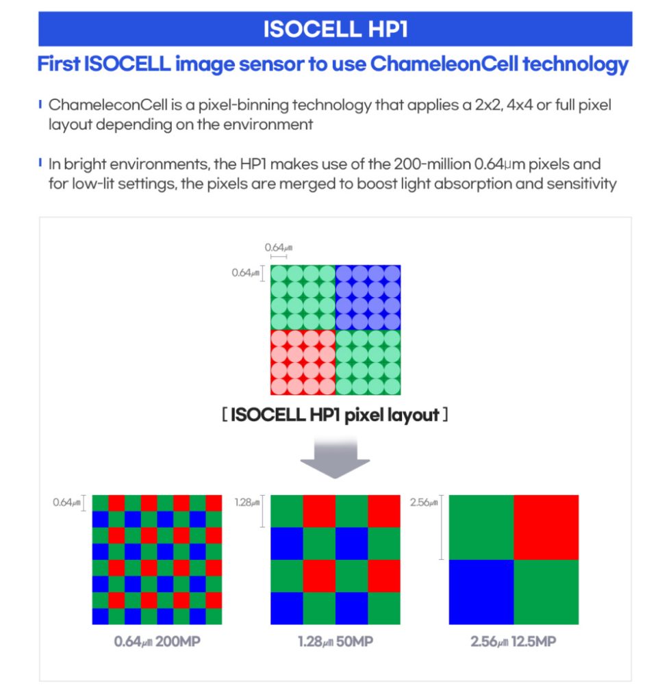 Diagramme de regroupement de pixels de Samsung.