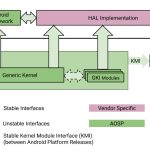 Instead of a bunch of forks, Google is pushing vendors toward this module system, with only one fork for the Generic Kernel. As usual, Google takes on most of the responsibility.