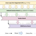 How Linux gets to a phone: the Linux LTS kernel gets forked by Google for the Android Common Kernel, then that gets forked by an SoC vendor for each chip, then that gets forked again by a device manufacturer.