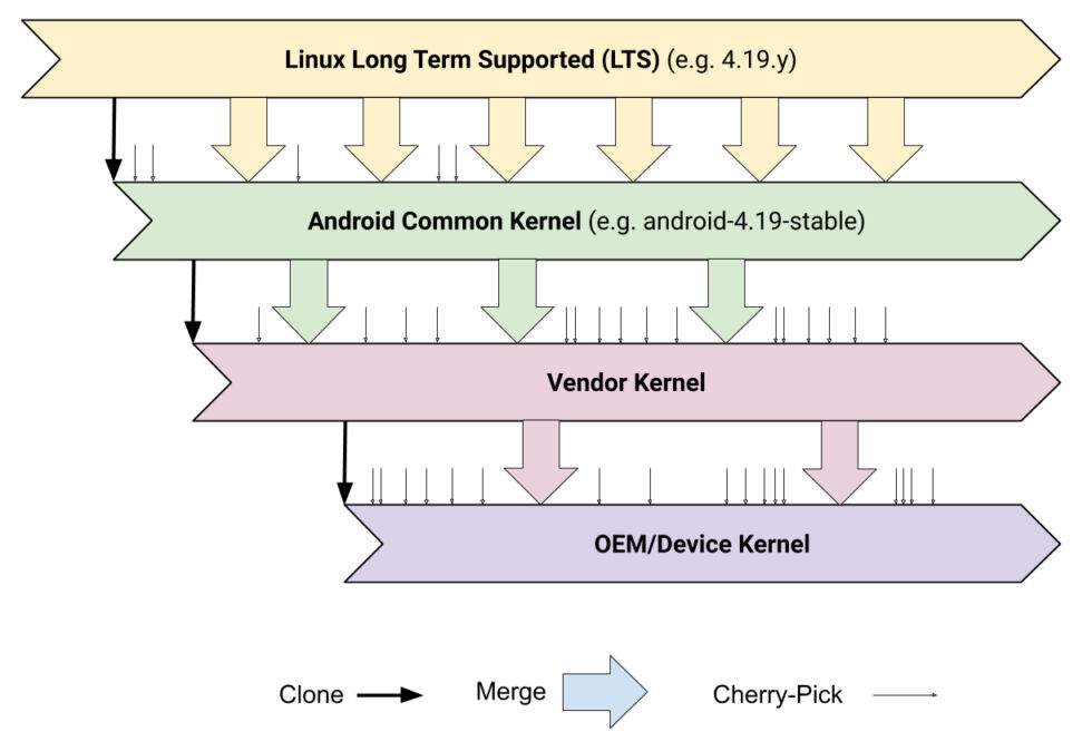 How Linux gets to a phone: the Linux LTS kernel gets forked by Google for the Android Common Kernel, then Android Common gets forked by an SoC vendor for each chip, then the SoC gets forked again by a device manufacturer.