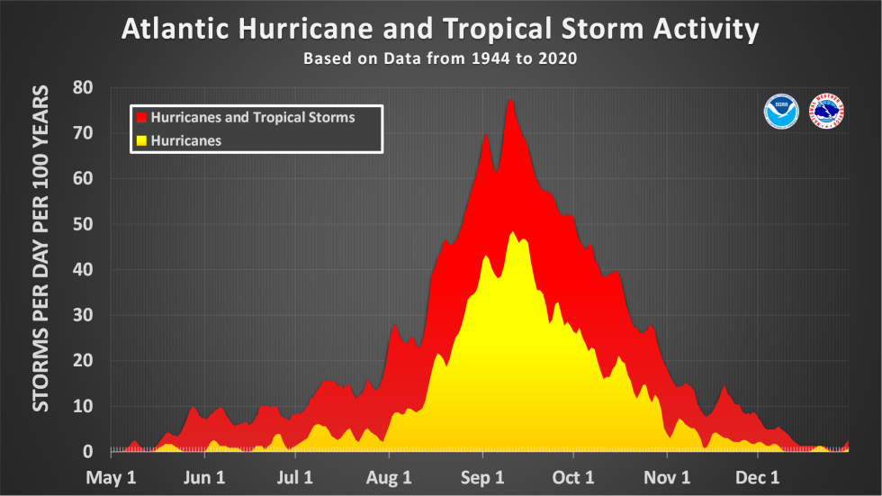 Plenty of Atlantic tropical storms and hurricanes form after October 1, on average. 