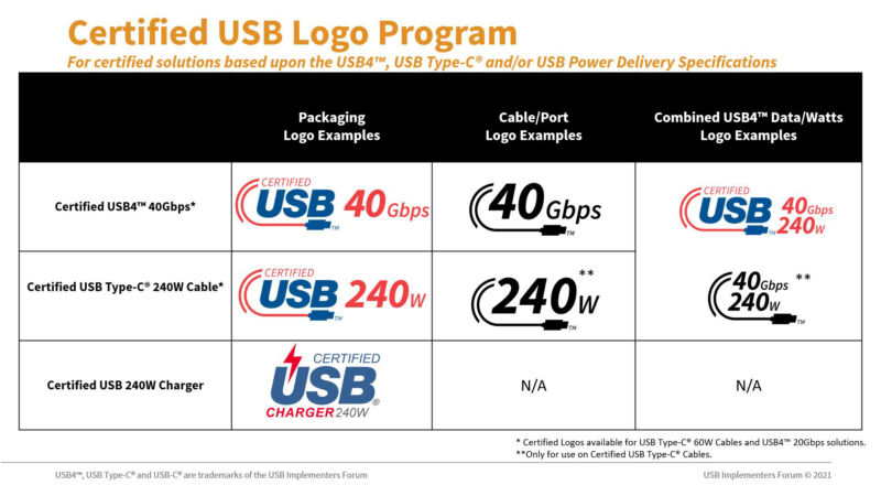 The USB-IF is planning new logos to go with the upgraded capabilities of USB-C 2.1 cables and chargers.