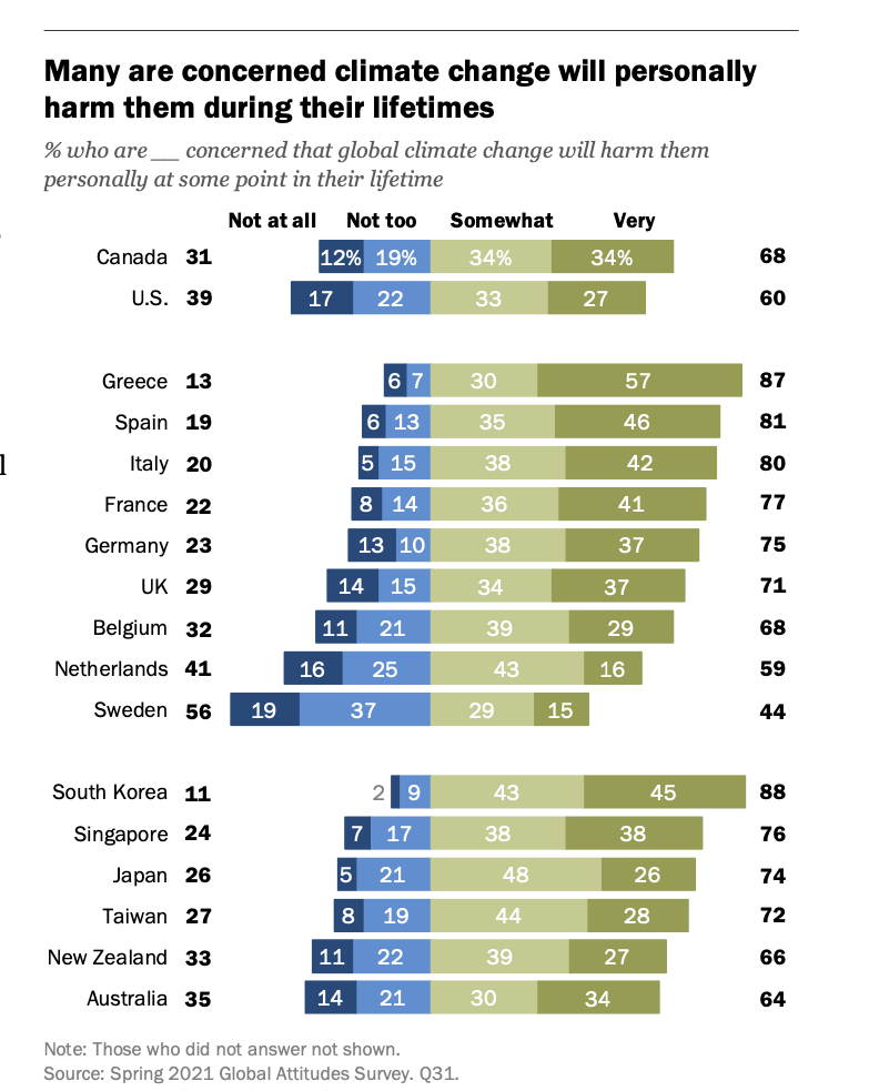 Globally, climate change drives a willingness to change lifestyles