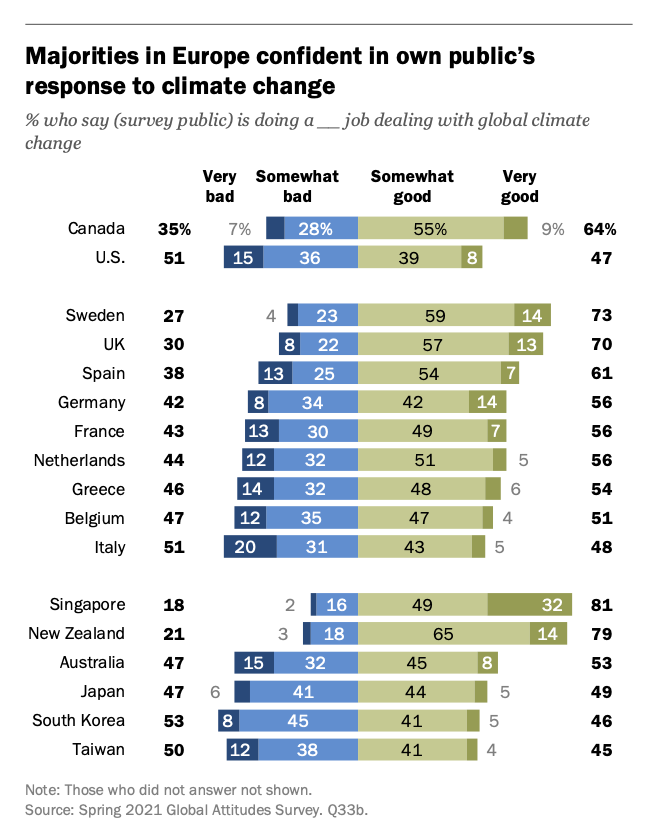 Mucha gente está convencida de que su propio país está haciendo un trabajo decente con respecto al cambio climático.