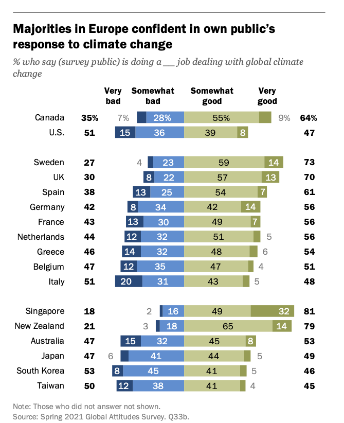 A Lot Of People Are Convinced Their Own Country Is Doing A Decent Job Regarding Climate Change.