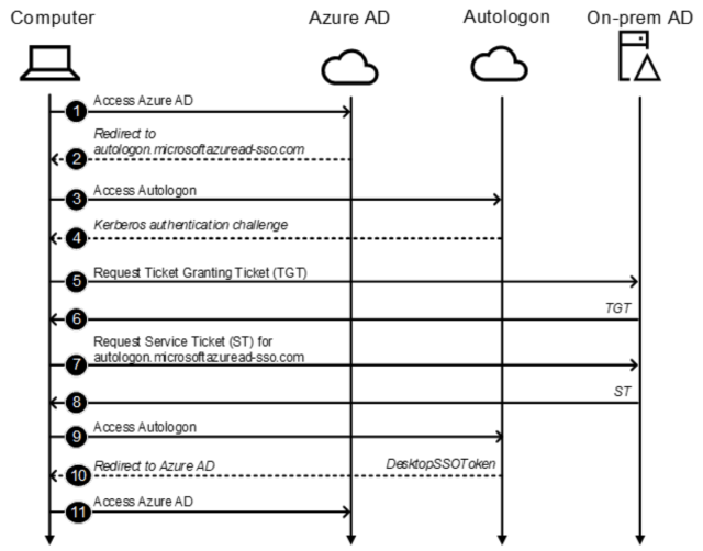 Kerberos protocol demonstration.