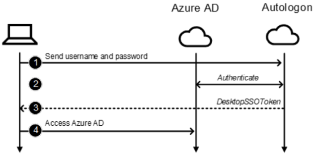 Autologon username/password log-on process.