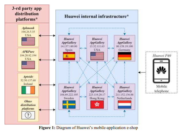 The NCSC found that users who search for applications in Huawei's AppGallery are often redirected to potentially untrustworthy third-party repositories.