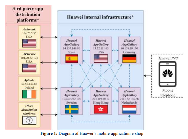 O NCSC descobriu que os usuários que procuram aplicativos no AppGallery da Huawei são freqüentemente redirecionados para repositórios de terceiros potencialmente não confiáveis.