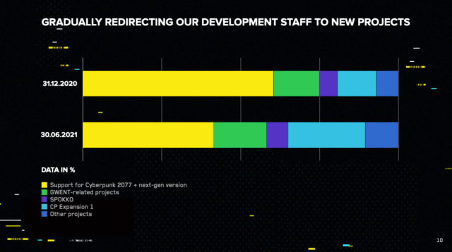 A slide from CD Projekt Red's first-half 2021 earnings report indicates the number of current staff working on fixing <em>Cyberpunk 2077</em>'s current release and developing its next-gen port will expand to over half the company's total employees by the game's targeted release in late 2021.