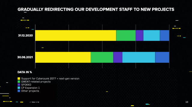 Une Diapositive Du Rapport Sur Les Résultats Du Premier Semestre 2021 De Cd Projekt Red Indique Que Le Nombre D’employés Actuels Travaillant À La Correction De &Lt;Em&Gt;Cyberpunk 2077&Lt; / Em&Gt; La Version Actuelle Et Au Développement De Son Port De Nouvelle Génération S’étendra À Plus De La Moitié Des Employés Totaux De La Société D’ici La Sortie Prévue Du Jeu À La Fin De 2021.