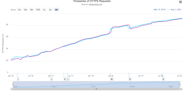 Electronic Frontier Foundation will deprecate HTTPS Everywhere plugin