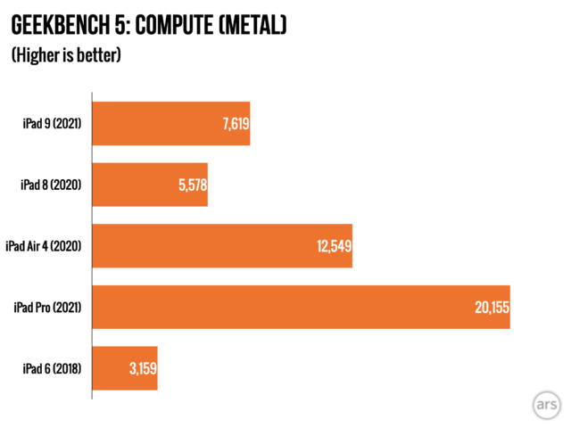 Mini Review 21 S 329 Ipad Is Still The One Most People Should Buy Ars Technica