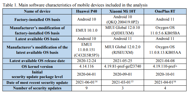 Huawei's P40 is still stuck on Android 10, while Xiaomi ships with 10, but can be upgraded to 11. Only the OnePlus 8T ships out of the box with Android 11 installed.