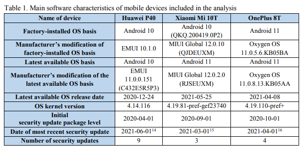 O P40 da Huawei ainda está preso no Android 10, enquanto o Xiaomi vem com o 10, mas pode ser atualizado para o 11. Somente o OnePlus 8T vem com o Android 11 instalado.