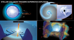 The timing of events. In the upper panels, a black hole or neutron star strips off the outer layers of a star, creating a disk of material around it. In the lower panels, the black hole disrupts the star's core, setting off a supernova that sends debris into the gas ejected earlier.