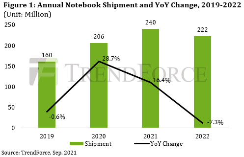 Laptop shipments are expected to reach 240 million this year.