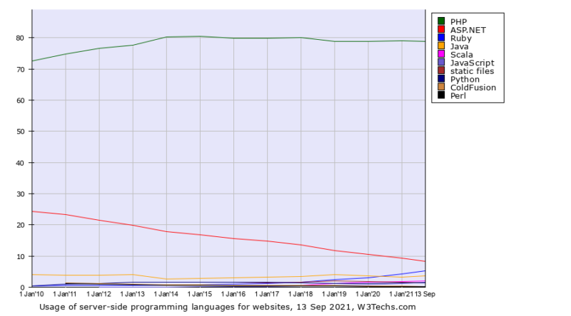 Ruby is the only server-side web language which experienced much growth over the last decade—and the closest remaining "threat" to PHP, despite having only 6.5% the presence.