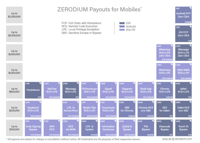 Vulnerability broker Zerodium offers substantial bounties for zero-day bugs, which it then resells to threat actors like Israel's NSO Group.