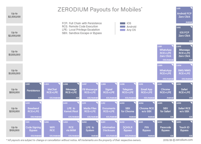 Le courtier en vulnérabilité Zerodium offre des primes substantielles pour les bugs zero-day, qu'il revend ensuite à des acteurs de la menace comme le groupe israélien NSO.